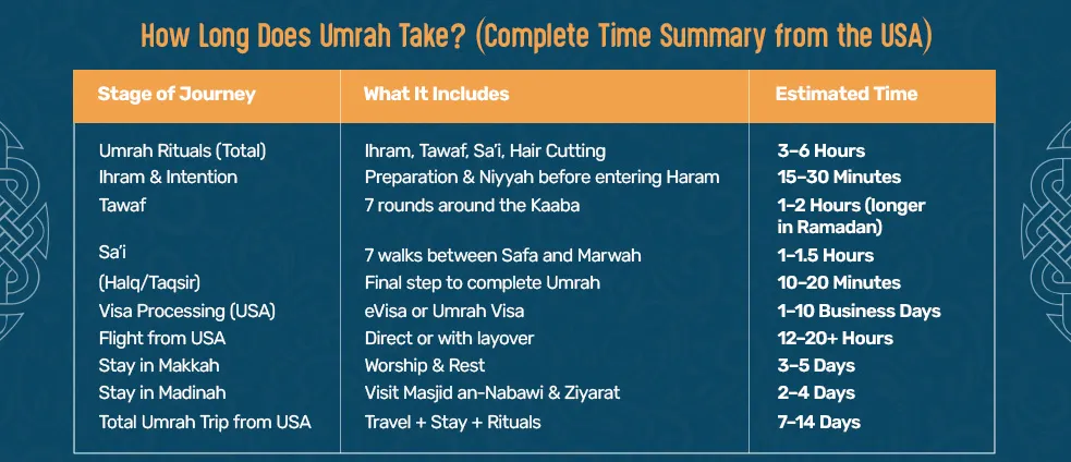 Time breakdown table showing how long Umrah takes, including rituals (3â€“6 hours), visa processing, flights, and total trip duration of 7â€“14 days.